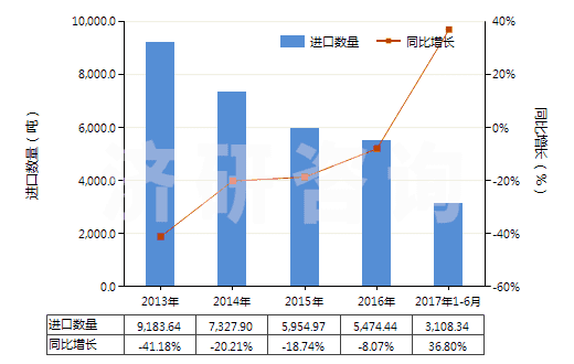 2013-2017年6月中國甲苯胺及其衍生物以及它們的鹽(HS29214300)進(jìn)口量及增速統(tǒng)計(jì) 2013-2017年6月中國甲苯胺及其衍生物以及它們的鹽(HS29214300)進(jìn)口量及增速統(tǒng)計(jì)